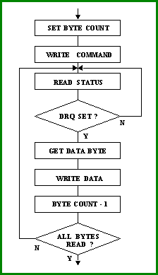 read data loop