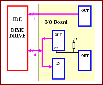 block diagram IDE disk - I/O Board