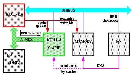 PDP-11/34A KK11-A architecture diagram