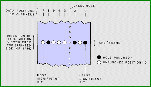 8-level papertape explanation