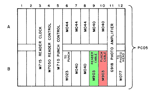 PC05 backplane module allocation