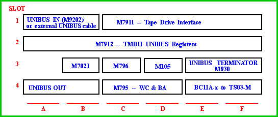 module placement in TMB11 backplane