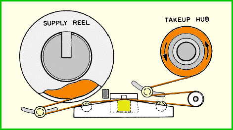 mounting a tape reel