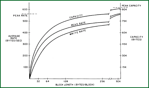 capacity vs. blocking factor