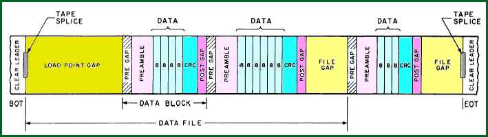 TU60 tape data format