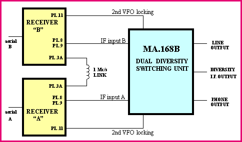 RA.17 diversity reception block diagram