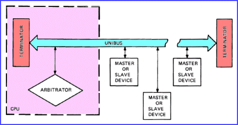 UNIBUS configuration