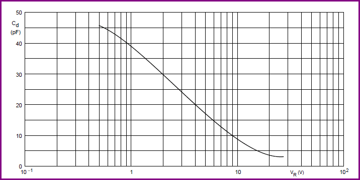 BB909B capacitance/voltage curve
